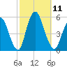 Old Bridge tide chart for Saturday, October 11, 2025