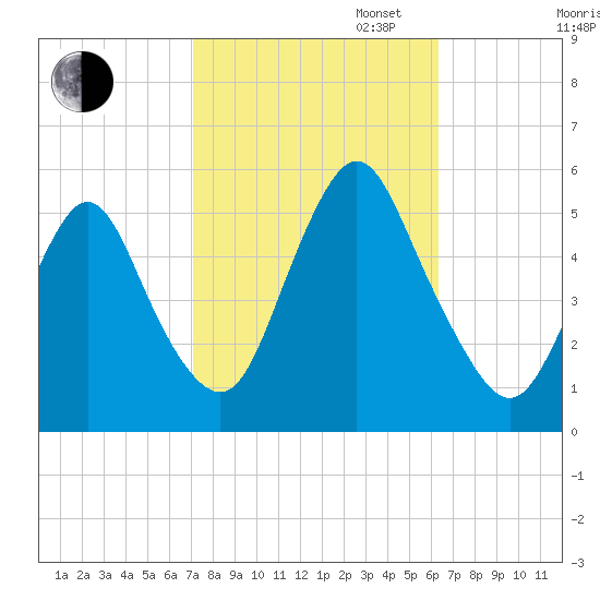 Old Bridge tide chart for Monday, October 13, 2025
