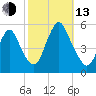 Old Bridge tide chart for Monday, October 13, 2025