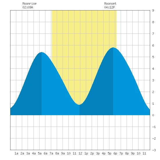 Old Bridge tide chart for Thursday, October 16, 2025
