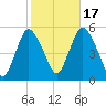 Old Bridge tide chart for Friday, October 17, 2025