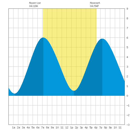 Old Bridge tide chart for Saturday, October 18, 2025