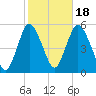 Old Bridge tide chart for Saturday, October 18, 2025