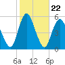 Old Bridge tide chart for Wednesday, October 22, 2025