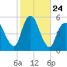 Old Bridge tide chart for Friday, October 24, 2025