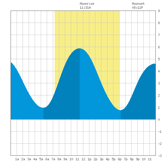 Old Bridge tide chart for Saturday, October 25, 2025