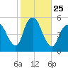 Old Bridge tide chart for Saturday, October 25, 2025