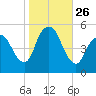 Old Bridge tide chart for Sunday, October 26, 2025