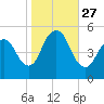 Old Bridge tide chart for Monday, October 27, 2025