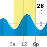 Old Bridge tide chart for Tuesday, October 28, 2025