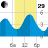 Old Bridge tide chart for Wednesday, October 29, 2025