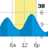 Old Bridge tide chart for Thursday, October 30, 2025