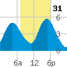 Old Bridge tide chart for Friday, October 31, 2025