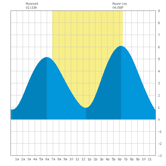 Old Bridge tide chart for Friday, October 3, 2025