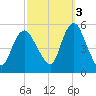 Old Bridge tide chart for Friday, October 3, 2025