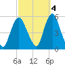 Old Bridge tide chart for Saturday, October 4, 2025