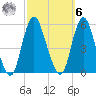 Old Bridge tide chart for Monday, October 6, 2025