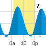 Old Bridge tide chart for Tuesday, October 7, 2025