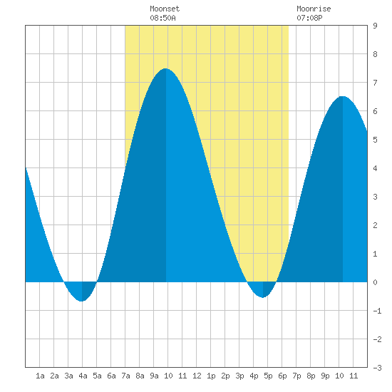 Old Bridge tide chart for Wednesday, October 8, 2025