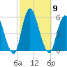 Old Bridge tide chart for Thursday, October 9, 2025