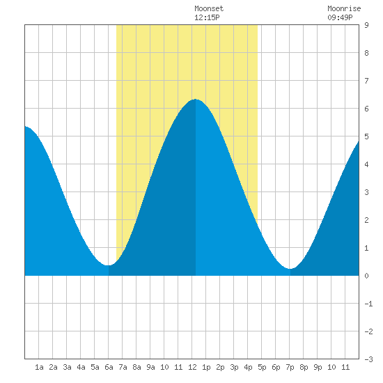 Old Bridge tide chart for Monday, November 10, 2025