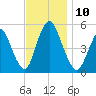 Old Bridge tide chart for Monday, November 10, 2025