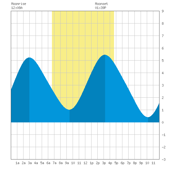 Old Bridge tide chart for Thursday, November 13, 2025