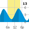 Old Bridge tide chart for Thursday, November 13, 2025