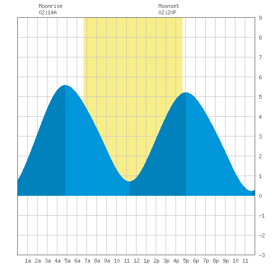 Old Bridge tide chart for Saturday, November 15, 2025