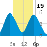 Old Bridge tide chart for Saturday, November 15, 2025