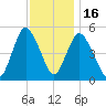 Old Bridge tide chart for Sunday, November 16, 2025