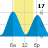 Old Bridge tide chart for Monday, November 17, 2025