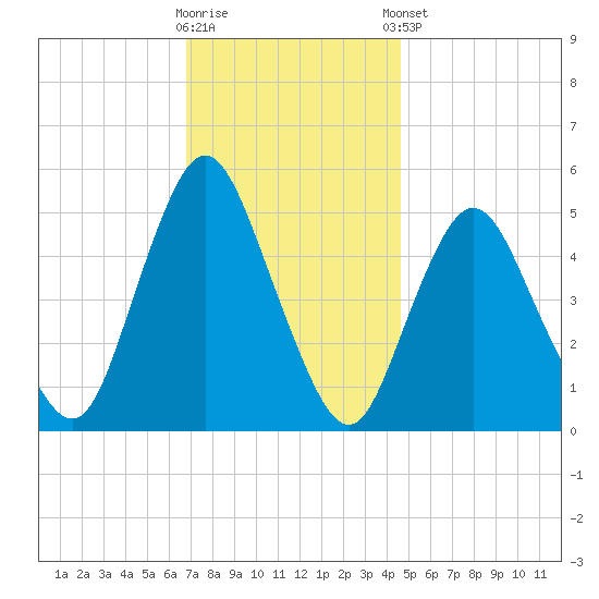 Old Bridge tide chart for Wednesday, November 19, 2025