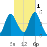 Old Bridge tide chart for Saturday, November 1, 2025