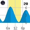 Old Bridge tide chart for Thursday, November 20, 2025