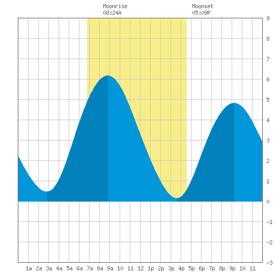 Old Bridge tide chart for Friday, November 21, 2025