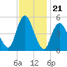 Old Bridge tide chart for Friday, November 21, 2025