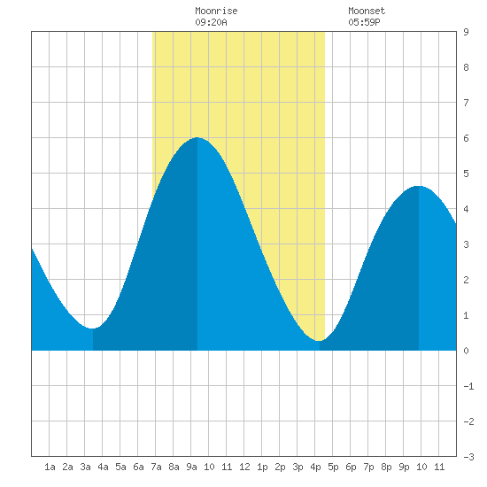 Old Bridge tide chart for Saturday, November 22, 2025