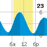 Old Bridge tide chart for Sunday, November 23, 2025