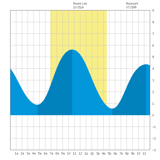 Old Bridge tide chart for Monday, November 24, 2025