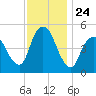Old Bridge tide chart for Monday, November 24, 2025