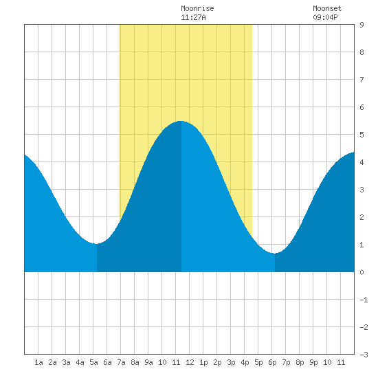Old Bridge tide chart for Tuesday, November 25, 2025