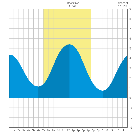 Old Bridge tide chart for Wednesday, November 26, 2025