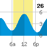 Old Bridge tide chart for Wednesday, November 26, 2025