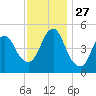 Old Bridge tide chart for Thursday, November 27, 2025