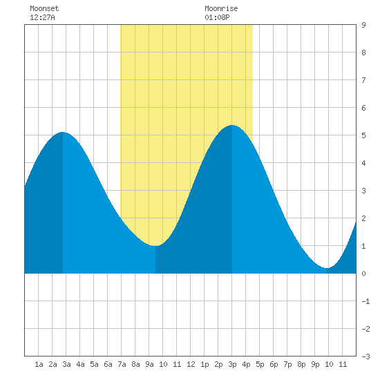 Old Bridge tide chart for Saturday, November 29, 2025