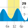 Old Bridge tide chart for Saturday, November 29, 2025