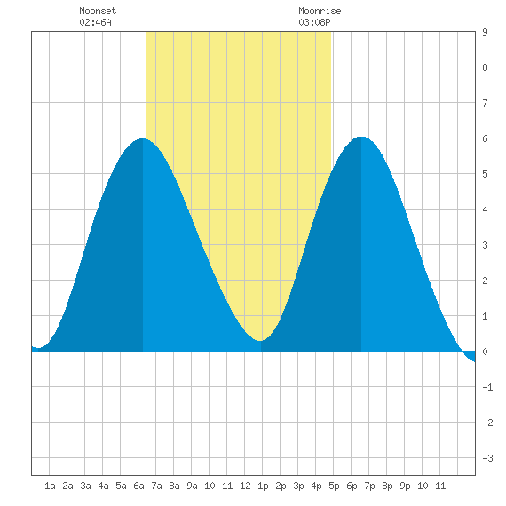 Old Bridge tide chart for Sunday, November 2, 2025