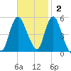 Old Bridge tide chart for Sunday, November 2, 2025