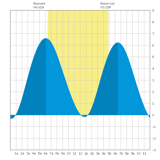 Old Bridge tide chart for Monday, November 3, 2025